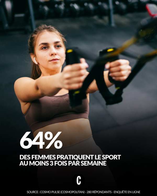 64% des femmes pratiquent le sport au moins 3 fois par semaine