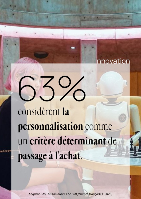 63% considèrent la personnalisation comme un critère déterminant de passage à l'achat