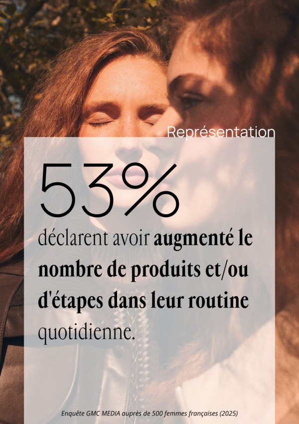 53% déclarent avoir augmenté le  nombre de produits et/ou d'étapes dans leur routine quotidienne