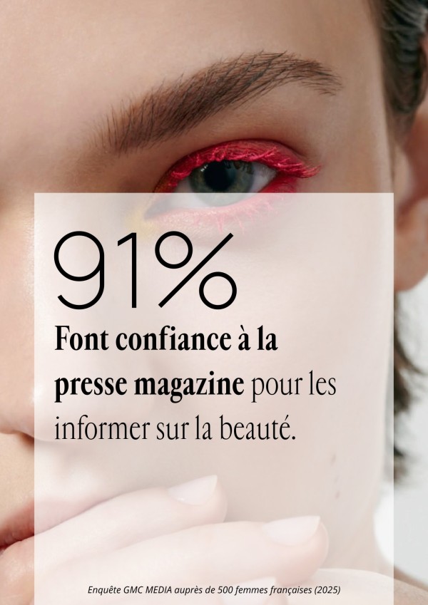 91% font confiance à la presse magazine pour les informer sur la beauté.