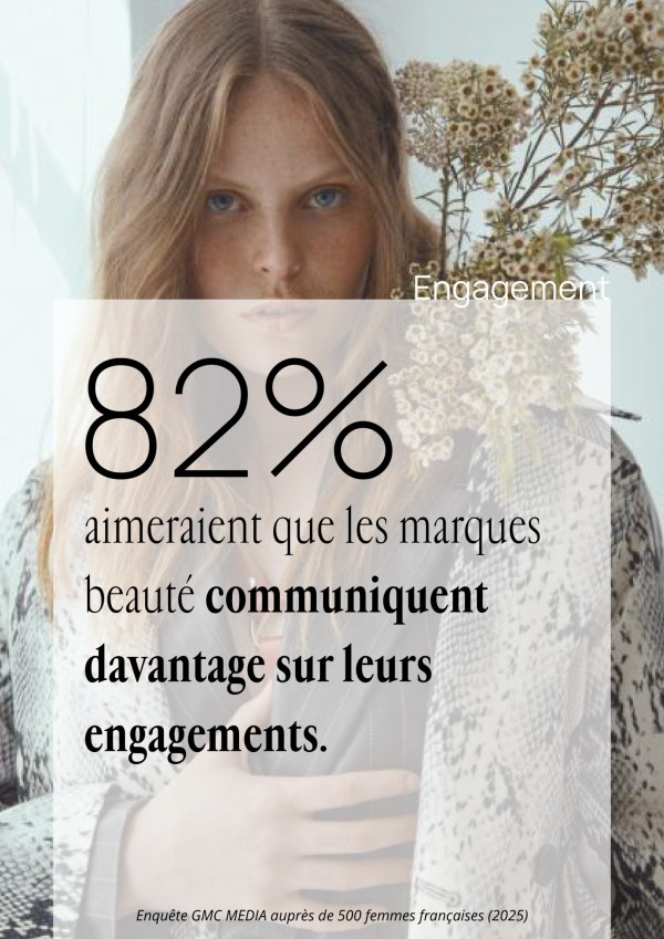 82% aimeraient que les marques beauté comuniquent davantage sur leurs engagements.